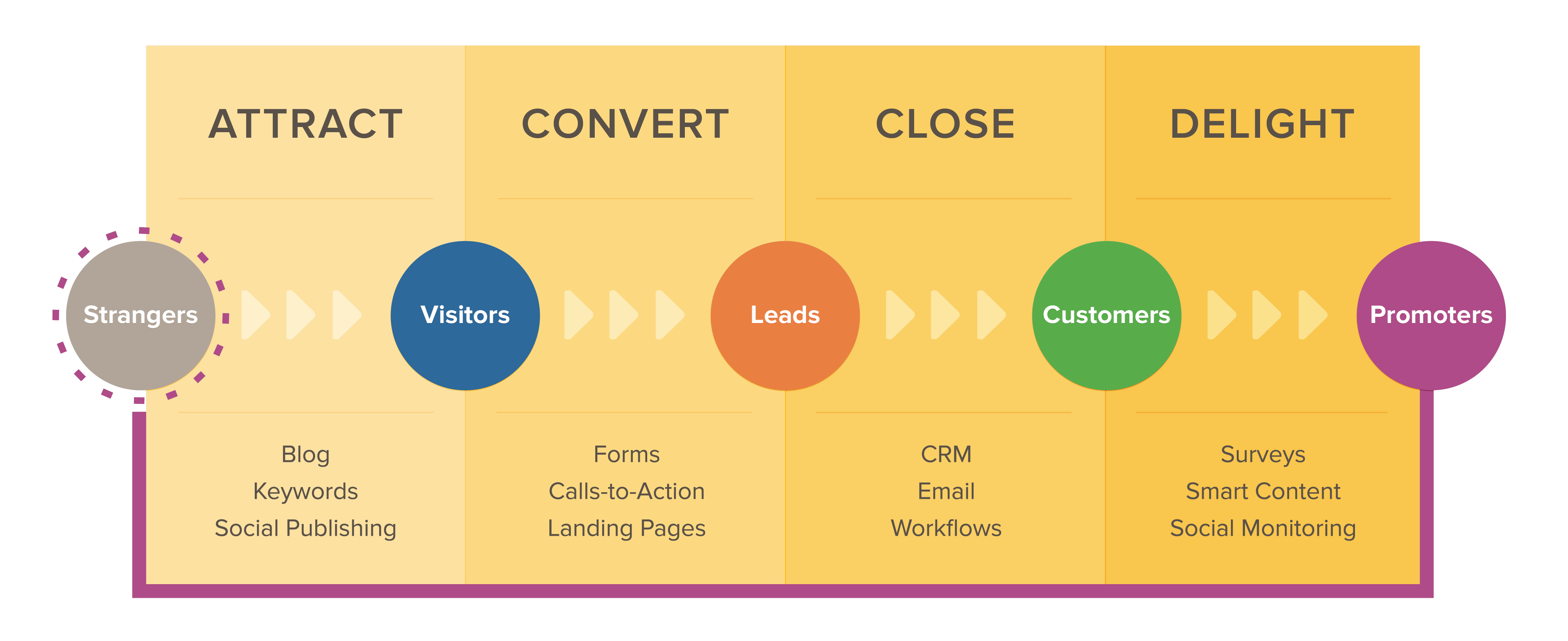 ACCD Model